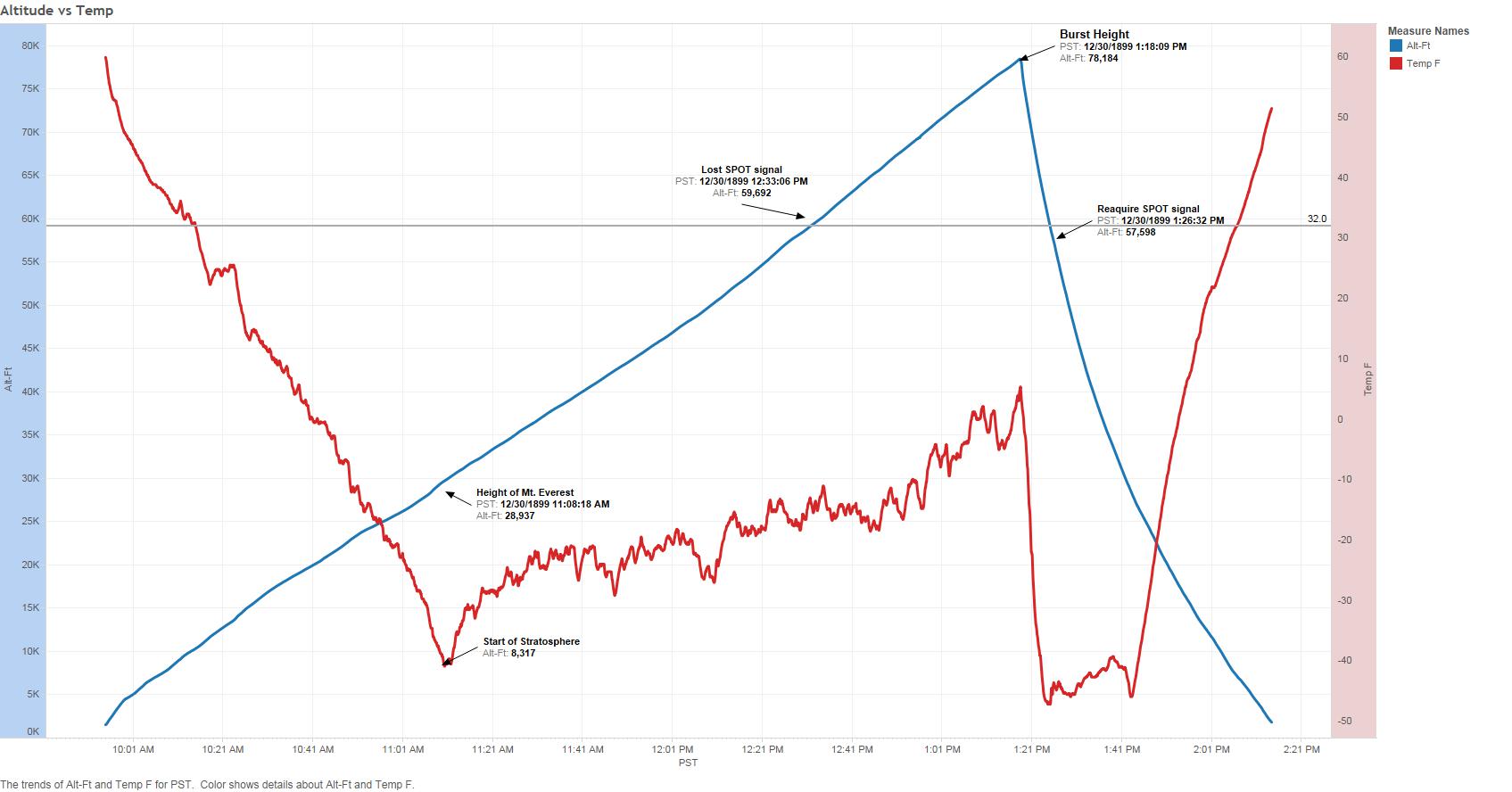 Altitude vs Temp