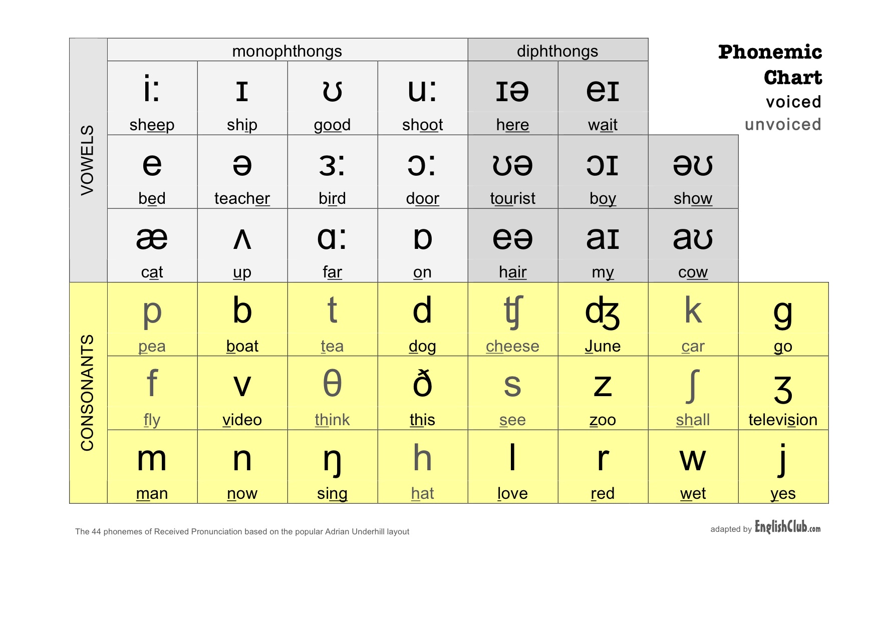 Shipping транскрипция. Phonemic Chart таблица. International Phonetic Alphabet English. Фонетическая таблица английского. International Phonetic Alphabet English таблица.